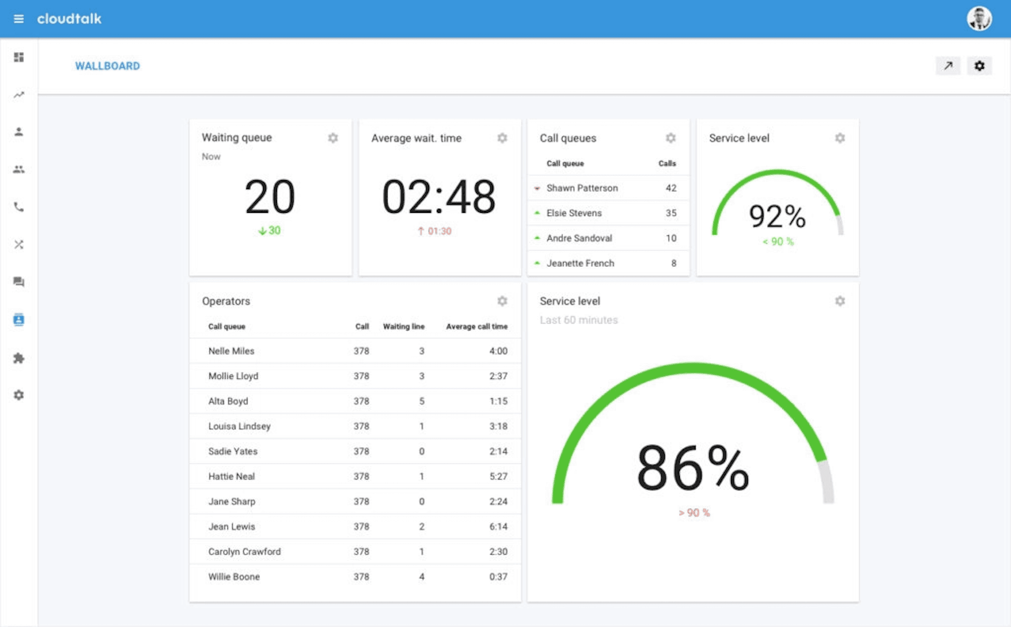 CRM-Integrated Dialer: Predictive dialing with customer history surfacing on connect — automated dialing modes matched to campaign type